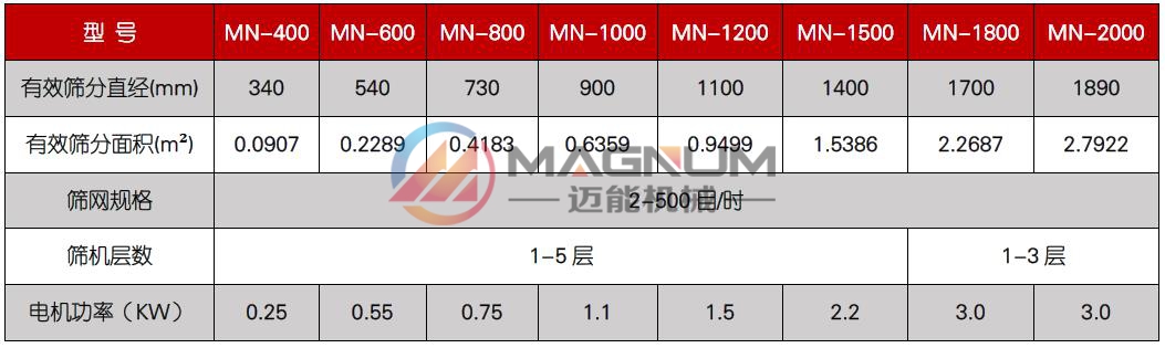 硼酸塑料振動篩技術參數(shù)