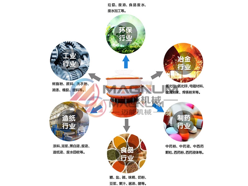 氧化鐵粉防腐蝕振動篩行業(yè)應用