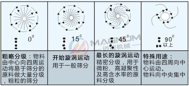 三次元振動篩篩分軌跡