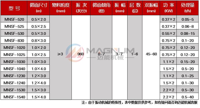 芝麻除雜直線振動(dòng)篩技術(shù)參數(shù)