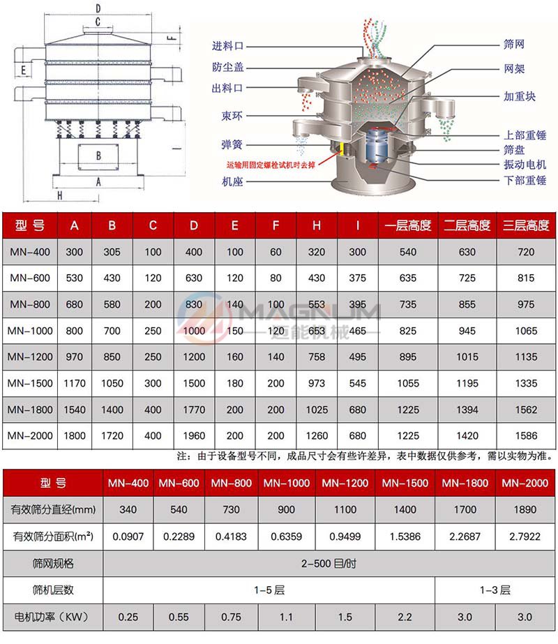 圓形振動(dòng)篩技術(shù)參數(shù)